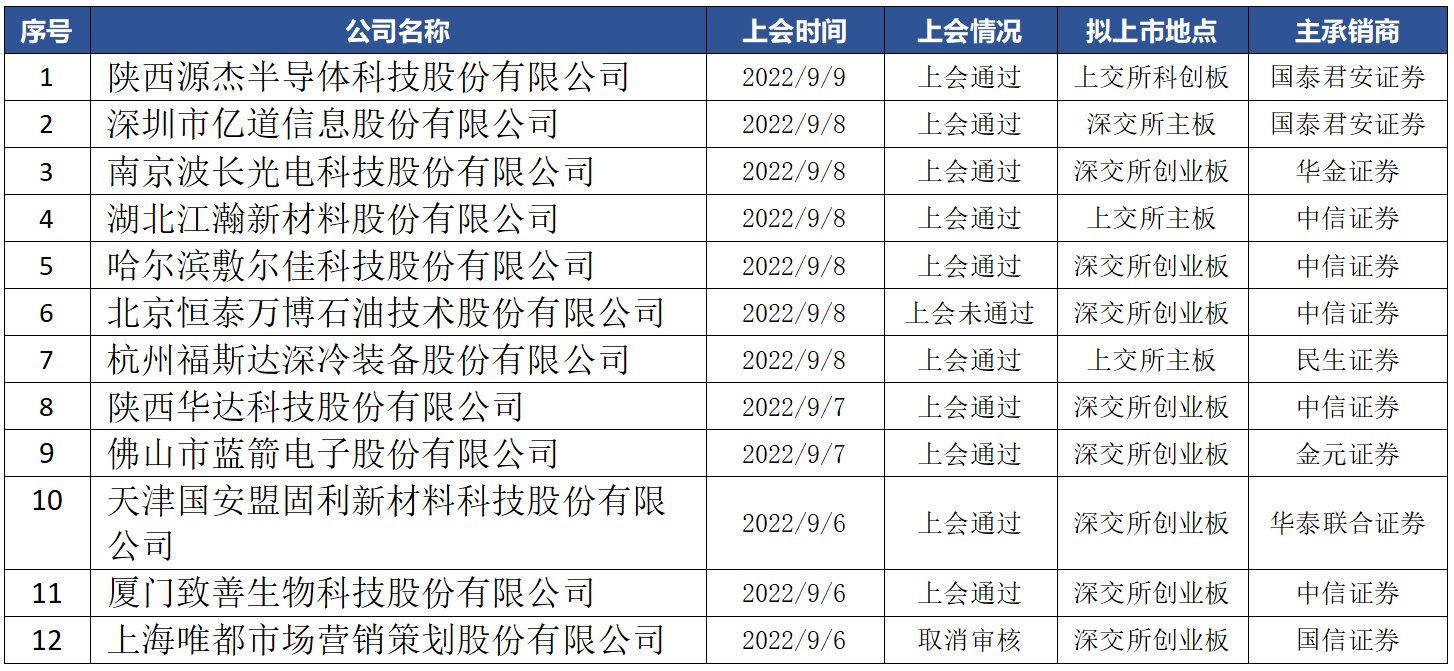 IPO资讯 | 9月5日-9月9日IPO上过会概览
